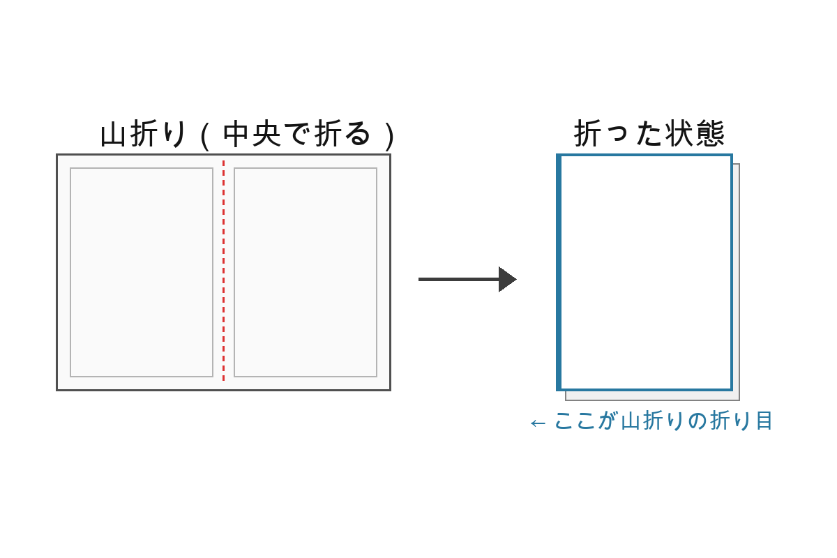 將列印好的每張紙沿中央的垂直線山摺（使印刷面朝外）。